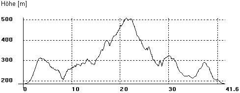 hoehenprofil